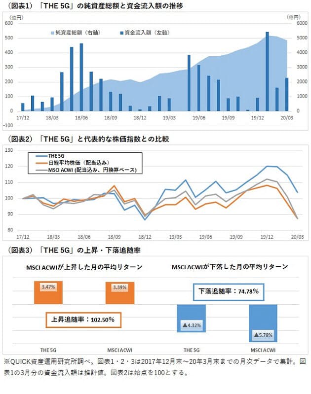 5g の販売好調 アジア版も登場 話題の投信 日本経済新聞