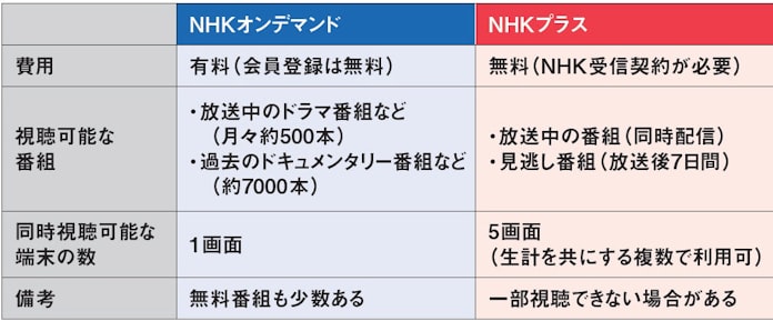 ネットで番組を同時配信 Nhkプラス がスタート 日本経済新聞 ネットで番組を同時配信 Nhkプラス がスタート 日本経済新聞