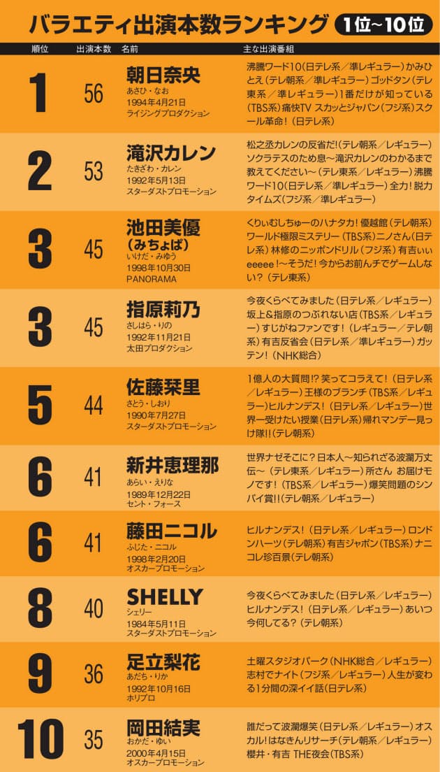 新バラエティ女王は朝日奈央 滝沢 池田 指原が続く Nikkei Style