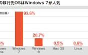 図10 Windows XPを使用している企業に、移行先としてどのOS を予定しているかを聞いた。9割以上の企業がWindows 7を選んだ。最新OSであるWindows 8とした回答は20.7%にとどまった