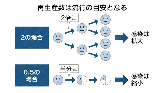 東京 実効 再 生産 数 再 東京 数 実効 生産