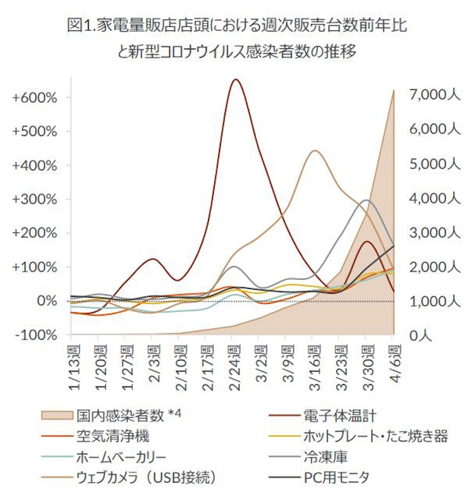 Gfkジャパン 新型コロナウイルス感染拡大の影響があらわれた2月以降の家電およびit市場の販売動向を発表 日本経済新聞