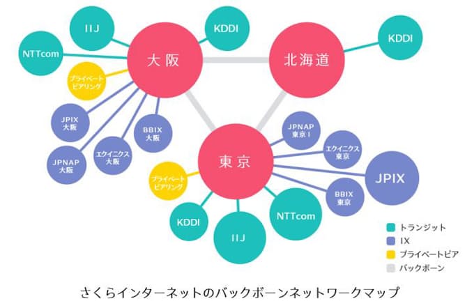さくら インターネット インターネット さくら