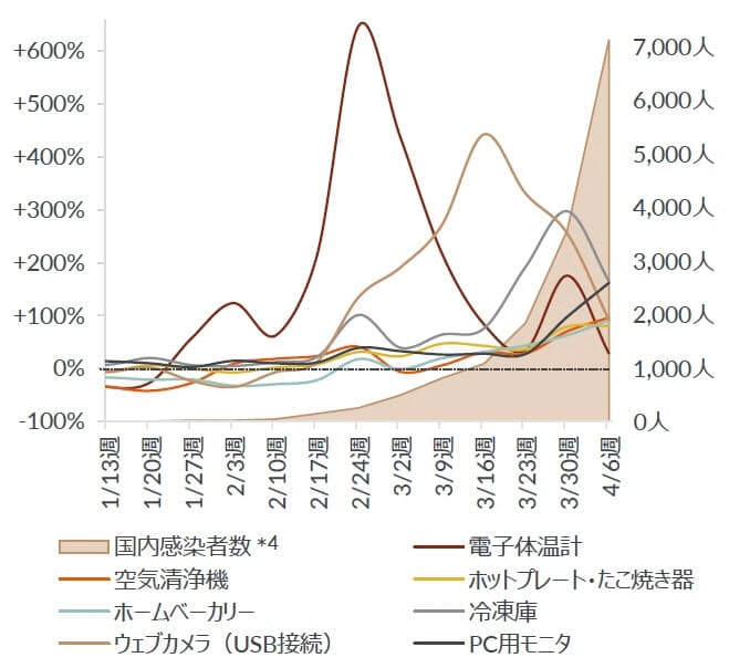 新型コロナ コロナ禍で売れた家電 感染拡大を反映 Gfkジャパン 日本経済新聞