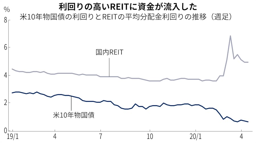 コロナで大暴落したreit 株よりも有望に 日本経済新聞