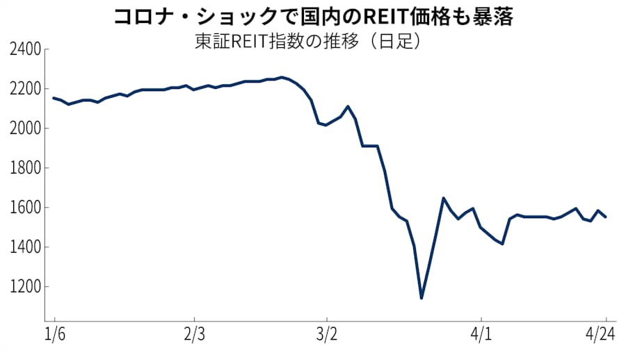 コロナで大暴落したreit 株よりも有望に 日本経済新聞