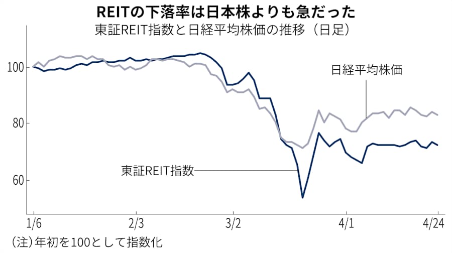 コロナで大暴落したreit 株よりも有望に 日本経済新聞