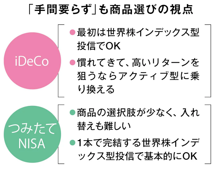 商品はどう選ぶ Idecoとつみたてnisa活用のキモ 日本経済新聞