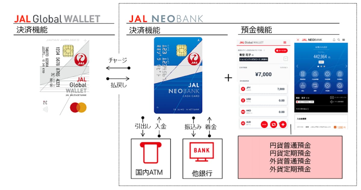 Jalと住信sbiネット銀行 Jalマイレージバンク会員向け銀行サービス Jal Neobank の受け付けを開始 日本経済新聞