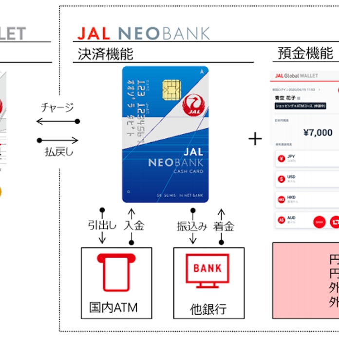 Jalと住信sbiネット銀行 Jalマイレージバンク会員向け銀行サービス Jal Neobank の受け付けを開始 日本経済新聞 Jalと住信sbiネット銀行 Jalマイレージバンク会員向け銀行サービス Jal Neobank の受け付けを開始 日本経済新聞