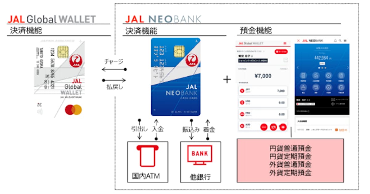 Jalと住信sbiネット銀行 Jalマイレージバンク会員向け銀行サービス Jal Neobank の受け付けを開始 日本経済新聞 Jalと住信sbiネット銀行 Jalマイレージバンク会員向け銀行サービス Jal Neobank の受け付けを開始 日本経済新聞