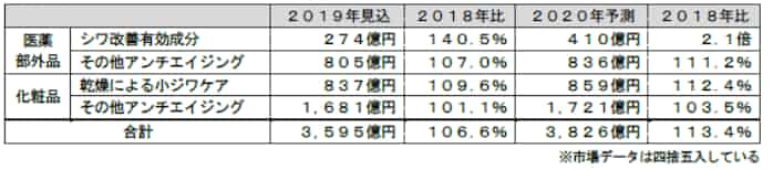 富士経済 薬事区分別のアンチエイジングスキンケア国内市場調査結果を発表 日本経済新聞