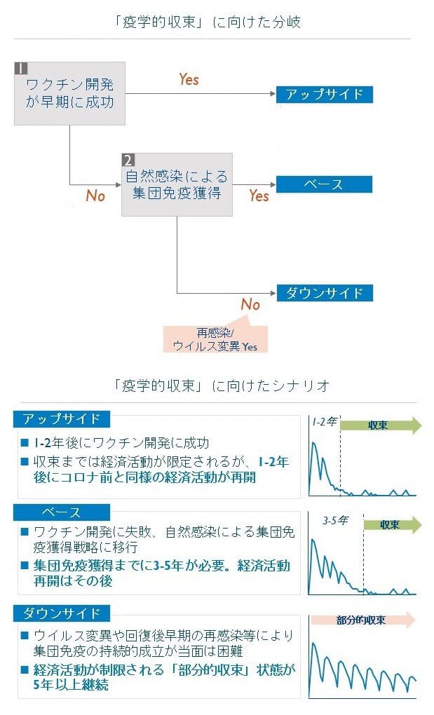 新型コロナ 新型コロナ収束まで3 5年 集団免疫の獲得が条件 日本経済新聞