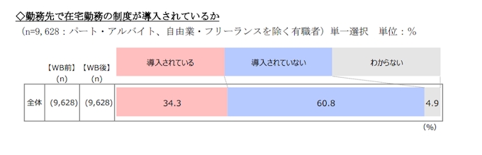 楽天インサイト 在宅勤務に関する調査 の結果を発表 日本経済新聞