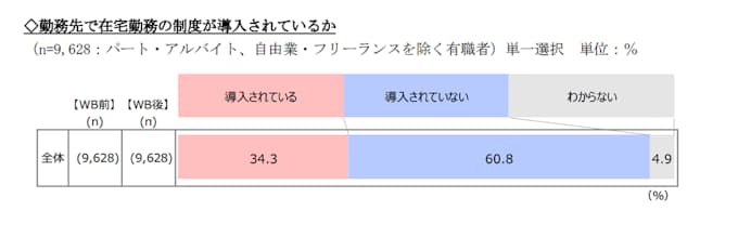 楽天インサイト 在宅勤務に関する調査 の結果を発表 日本経済新聞