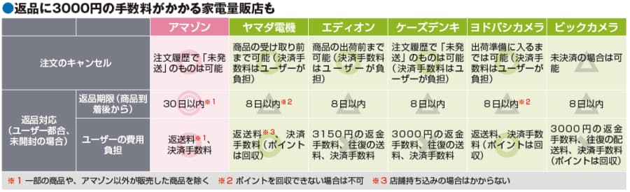 サービス内容でアマゾン超えるヨドバシ アマゾンに挑む家電量販 配送 故障対 Nikkei Style サービス内容でアマゾン超えるヨドバシ アマゾンに挑む家電量販 配送 故障対 Nikkei Style