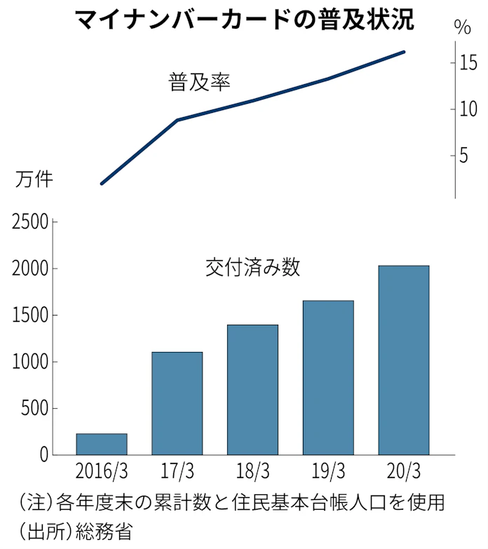 新型コロナ マイナンバー ナンバーあれどカードなし の残念 日本経済新聞