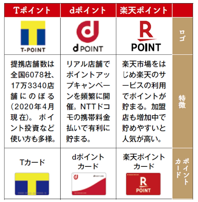 ポイントは 選択と集中 で効率的にためよう 日本経済新聞