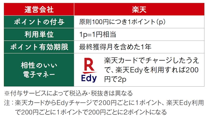 キャンペーンを狙い撃ち 主要ポイント賢いため方 日本経済新聞