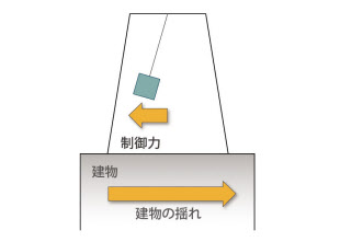 超高層ビル屋上に巨大振り子 長周期地震動の揺れ半減 日本経済新聞