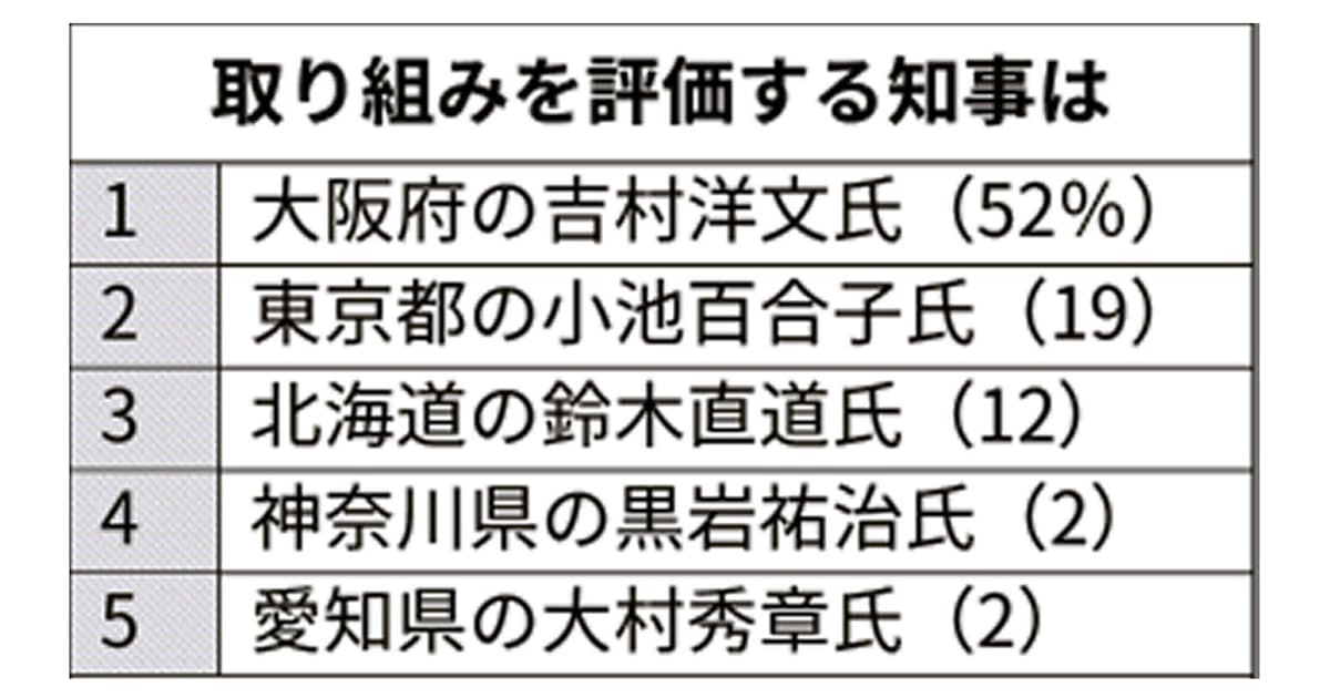 新型コロナ 知事のコロナ対応評価 大阪 吉村氏がトップ 日本経済新聞 新型コロナ 知事のコロナ対応評価 大阪 吉村氏がトップ 日本経済新聞