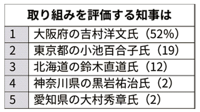 新型コロナ 知事のコロナ対応評価 大阪 吉村氏がトップ 日本経済新聞 新型コロナ 知事のコロナ対応評価 大阪 吉村氏がトップ 日本経済新聞