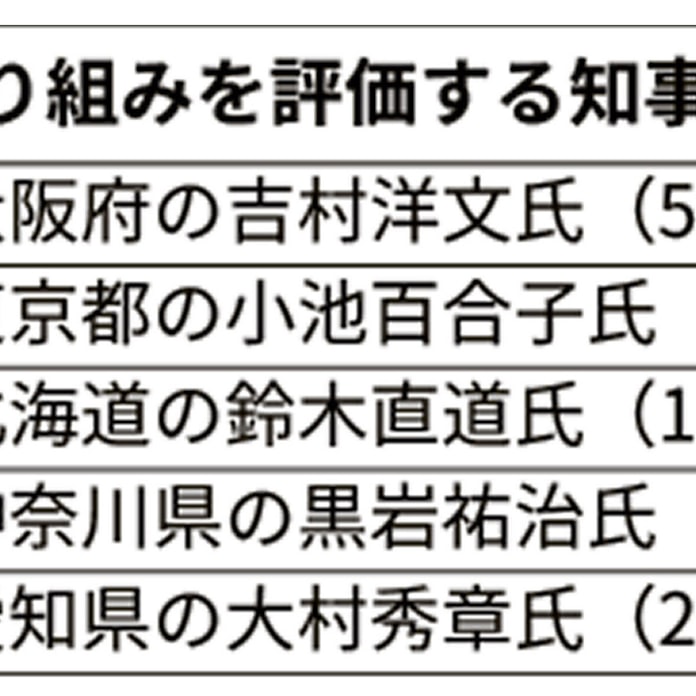 新型コロナ 知事のコロナ対応評価 大阪 吉村氏がトップ 日本経済新聞 新型コロナ 知事のコロナ対応評価 大阪 吉村氏がトップ 日本経済新聞