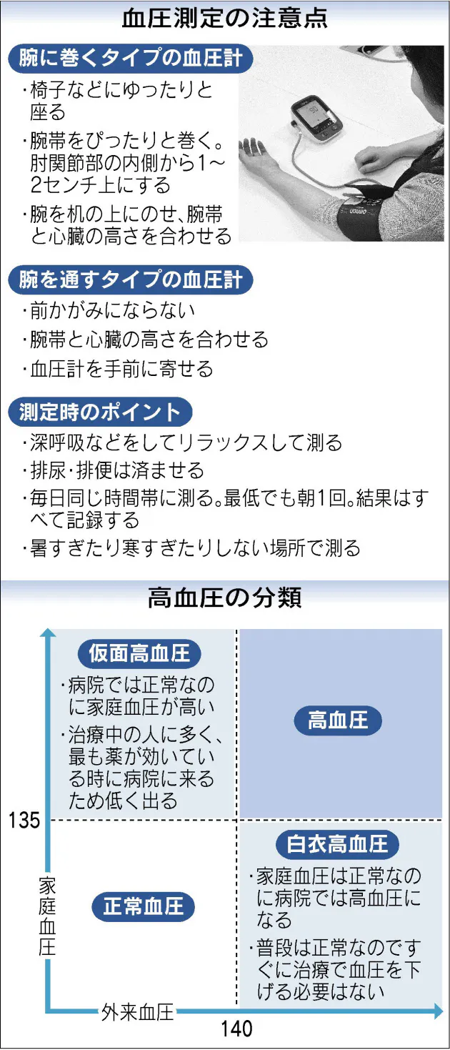 家庭血圧の正しい測り方 毎朝 起床後1時間内に Nikkei Style 家庭血圧の正しい測り方 毎朝 起床後1時間内に Nikkei Style