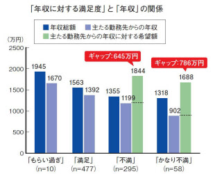 図3 勤務医の集計結果。1400万~1500万円付近に