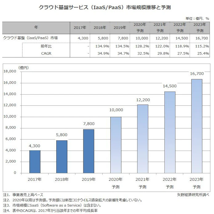 矢野経済研究所 国内クラウド基盤 Iaas Paas サービス市場調査結果を発表 日本経済新聞