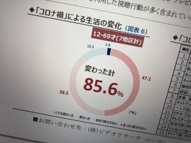 コロナ情報はテレビで収集 ビデオリサーチの調査