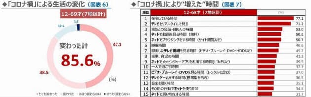 「テレビのリアルタイム視聴」が全体の第2位に(出所:ビデオリサーチ)