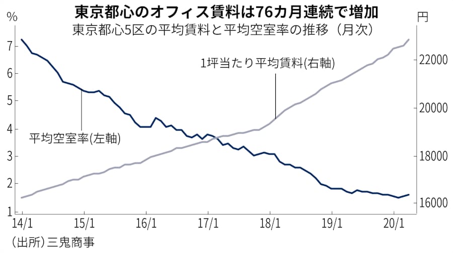 回復遅れるreit 水面下でオフィス型の妙味が拡大 日本経済新聞