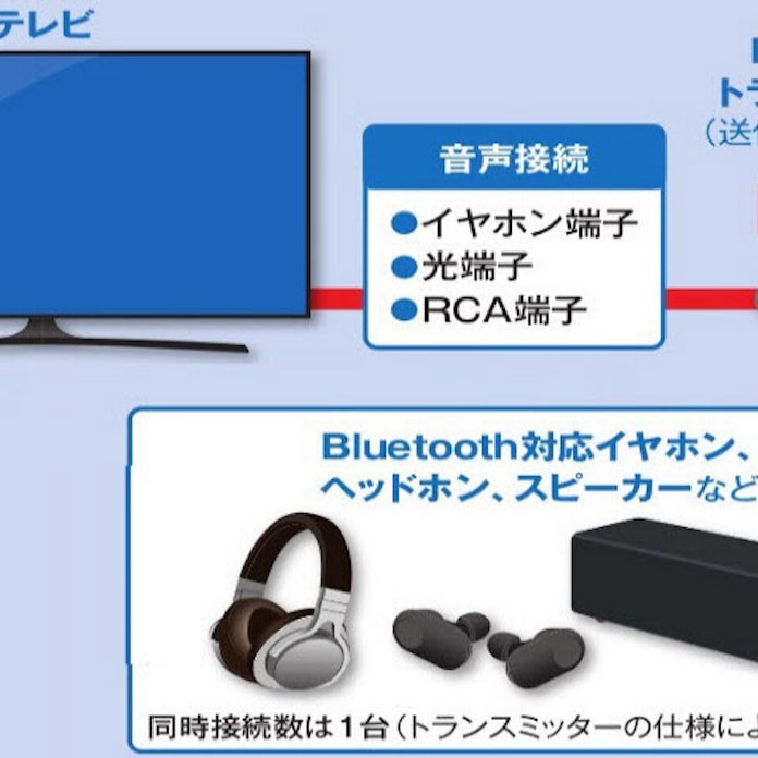 テレビの音 Bluetoothイヤホンで聞く方法は 日本経済新聞 テレビの音 Bluetoothイヤホンで聞く方法は 日本経済新聞