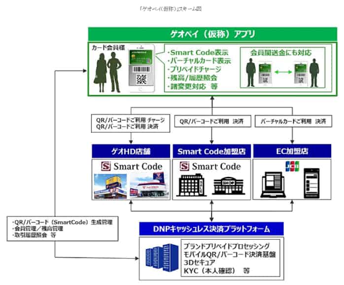 大日本印刷 ゲオ Jcb バーチャルプリペイド Geo Pay 仮称 の開始に向けて基本合意契約を締結 日本経済新聞