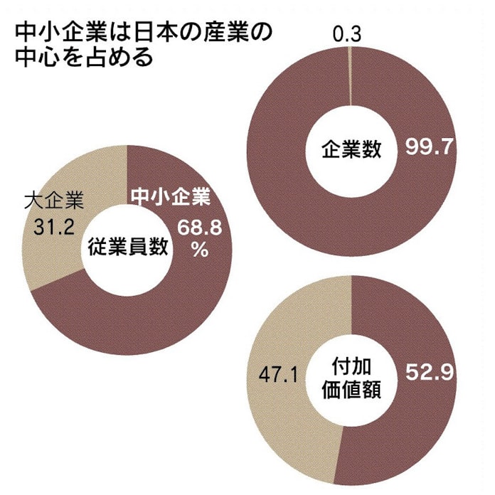 中小企業とは 日本企業の99 7 日本経済新聞