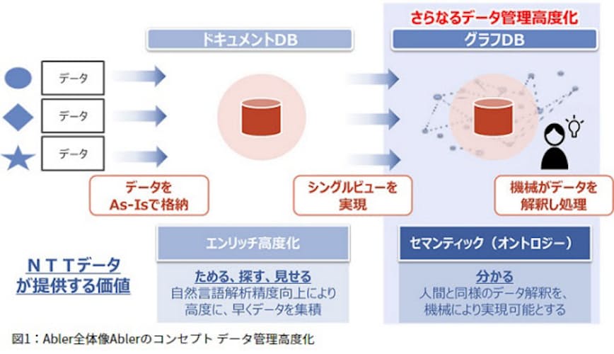 Nttデータ データ管理高度化をトータルでサポートする新ブランド Abler エーブラー を創設 日本経済新聞 Nttデータ データ管理高度化をトータルでサポートする新ブランド Abler エーブラー を創設 日本経済新聞