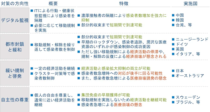 新型コロナ 新型コロナ 各国で異なる 出口戦略 4つの方向性 日本経済新聞