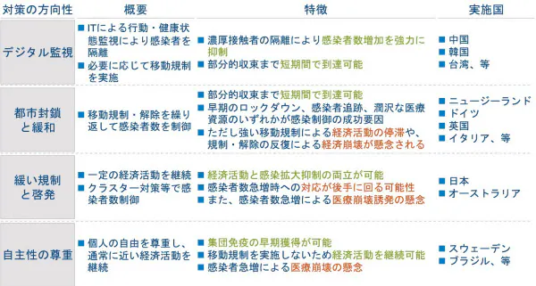 新型コロナウイルス感染症の収束に向けた各国の出口戦略の方向性(アーサー・ディ・リトル・ジャパン作成)