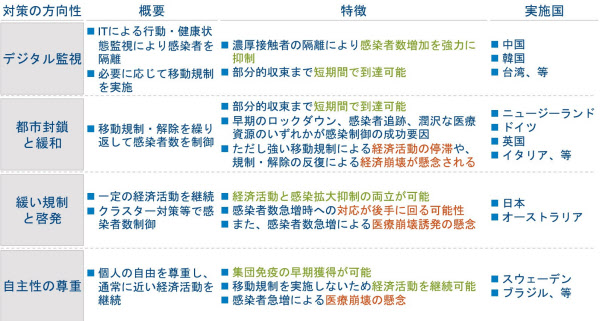 新型コロナ 新型コロナ 各国で異なる 出口戦略 4つの方向性 日本経済新聞