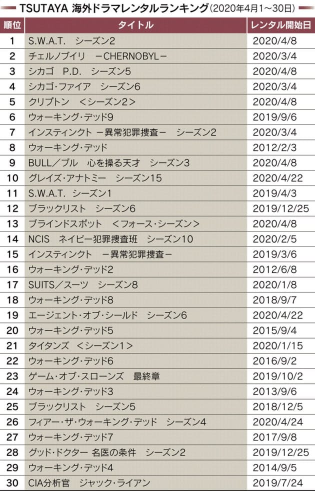 アクション大作 S W A T ファン広げ海外ドラマ1位 Nikkei Style アクション大作 S W A T ファン広げ海外ドラマ1位 Nikkei Style