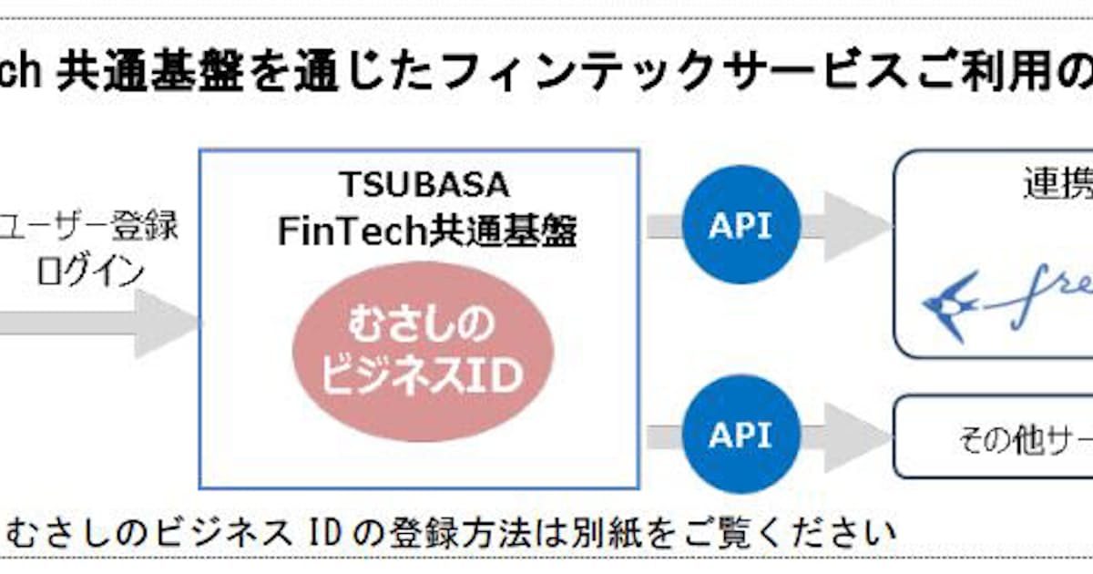 武蔵野銀行 法人 個人事業主向けapiの提供およびクラウド会計サービスとの連携を開始 日本経済新聞 武蔵野銀行 法人 個人事業主向けapiの提供およびクラウド会計サービスとの連携を開始 日本経済新聞
