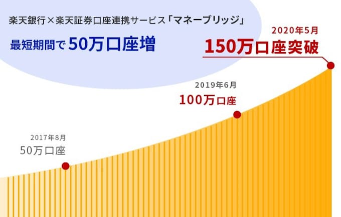 楽天銀行と楽天証券 口座連携サービス マネーブリッジ を設定する口座数が150万口座に到達 日本経済新聞