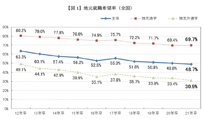 マイナビ マイナビ 21年卒大学生uターン 地元就職に関する調査 を発表 日本経済新聞