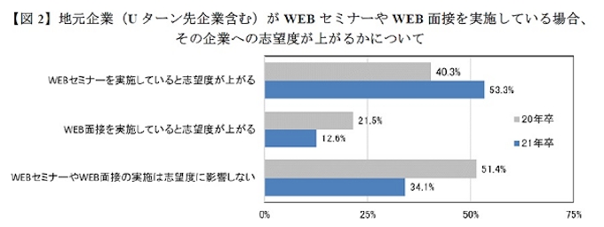 マイナビ マイナビ 21年卒大学生uターン 地元就職に関する調査 を発表 日本経済新聞