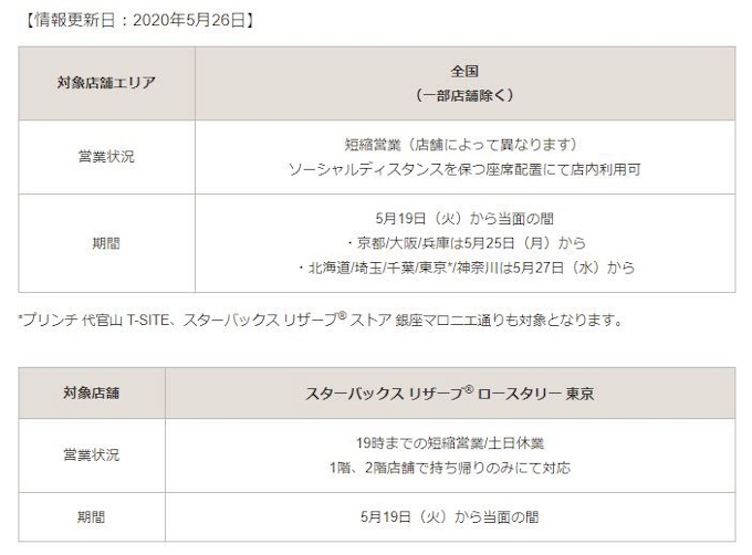 スターバックスコーヒージャパン 新型コロナウイルス感染拡大に伴う店舗の営業状況について発表 日本経済新聞