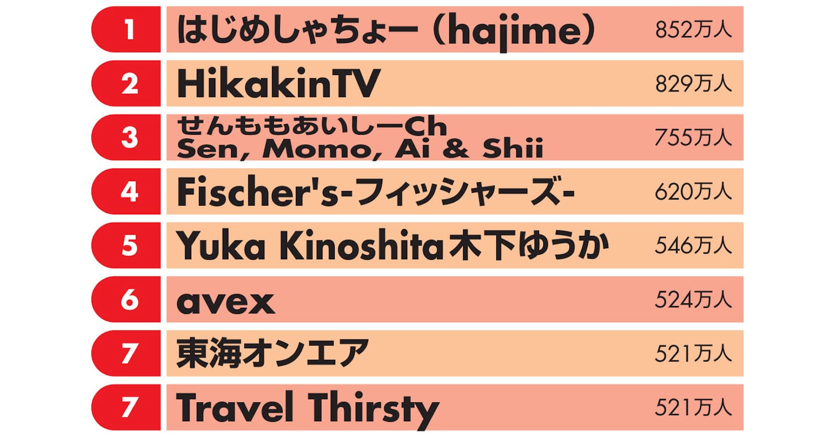 Youtube はじめしゃちょーが登録者数1位 嵐は Nikkei Style Youtube はじめしゃちょーが登録者数1位 嵐は Nikkei Style