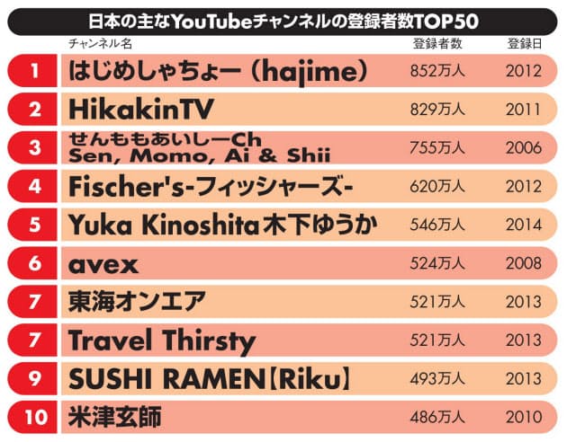 Youtube はじめしゃちょーが登録者数1位 嵐は Nikkei Style Youtube はじめしゃちょーが登録者数1位 嵐は Nikkei Style