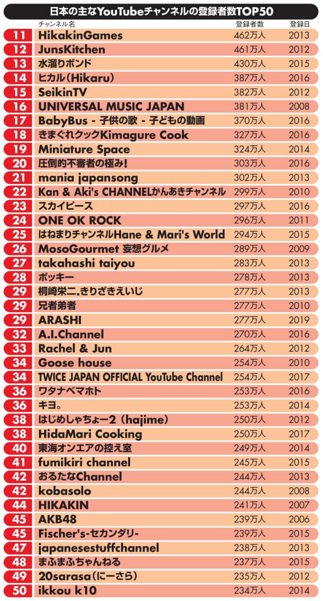 続く芸能人 有名人の進出 Youtube はじめしゃちょーが登録者数1位 嵐は Nikkei Style 続く芸能人 有名人の進出 Youtube はじめしゃちょーが登録者数1位 嵐は Nikkei Style