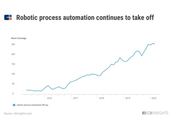 「RPA」の勢いが続いている (ニュースでの「ロボティック・プロセス・オートメーション」「RPA」の言及回数)